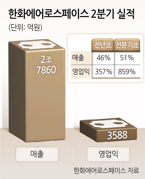 한화에어로스페이스 2분기 실적