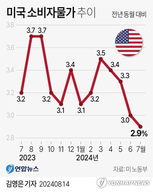 [그래픽] 미국 소비자물가 추이 (서울=연합뉴스) 김영은 기자 = 0eun@yna.co.kr
    X(트위터) @yonhap_graphics  페이스북 tuney.kr/LeYN1