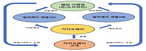 카카오페이-알리페이 해외 결제 업무 취급 구조. (자료=금감원)