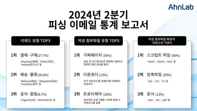 2024년 2분기 피싱 이메일 보고서 주요 통계 (인포그래픽=안랩)