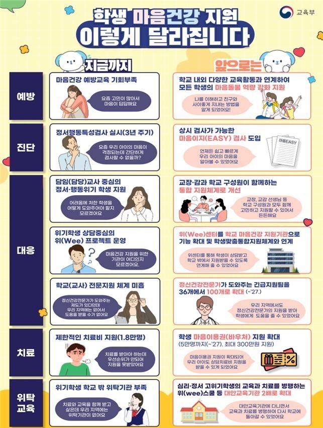 교육부가 지난 9일 사회관계장관회의를 통해 발표한 '학생 맞춤형 마음건강 통합지원 방안'. [자료출처=교육부]