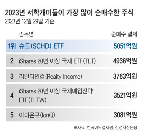 지난해 서학개미들이 가장 많이 순매수한 주식 1위는 슈드(SCHD) ETF였다. /그래픽=조선디자인랩 이연주