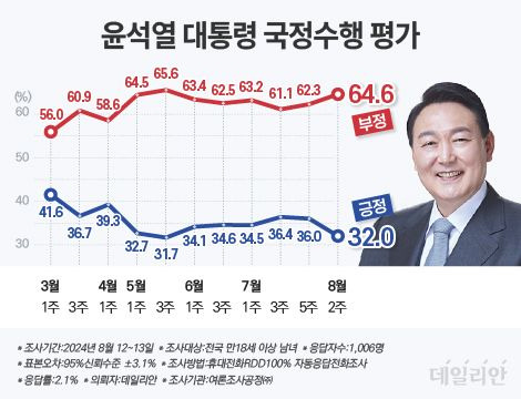 데일리안이 여론조사공정㈜에 의뢰해 지난 12~13일 이틀간 유권자 1006명을 대상으로 설문한 결과, 윤 대통령 국정수행에 대한 '긍정평가'는 32.0%로 나타났다. '부정평가'는 64.6%, '잘 모름'은 3.3%였다. ⓒ데일리안 박진희 그래픽디자이너