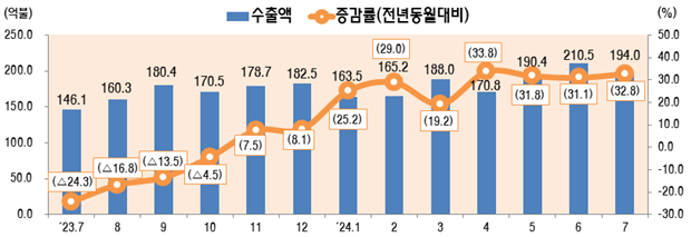 최근 월별 정보통신산업(ICT) 수출 추이. 과기정통부 제공