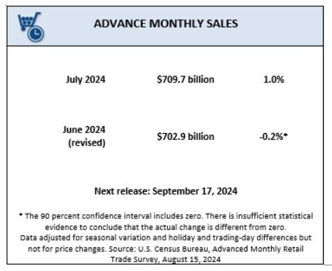 미국 7월 소매판매. 미국 상무부
