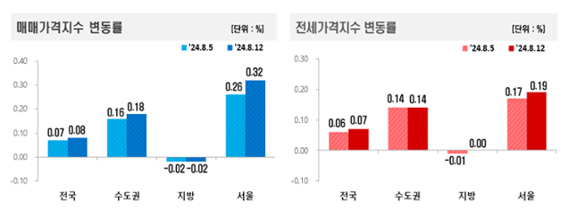 8월 둘째 주 주간부동산 동향. 한국부동산원 제공