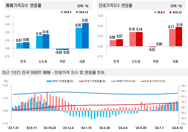 2024년 8월 2주차 전국 주간 아파트가격 동향 조사/제공=한국부동산원