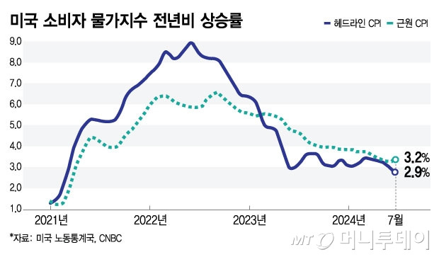 미국 소비자 물가지수 전년비 상승률/그래픽=김현정