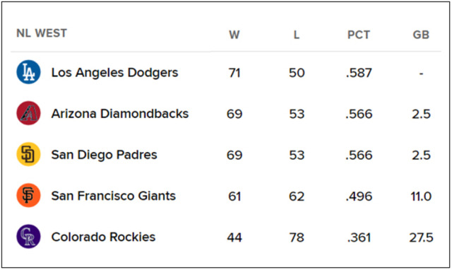 NL 서부지구 순위 표. /MLB닷컴 홈페이지 캡처