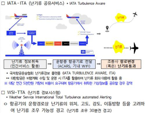 민간 유료 난기류 정보 서비스 [국토부 제공. 재판매 및 DB 금지]