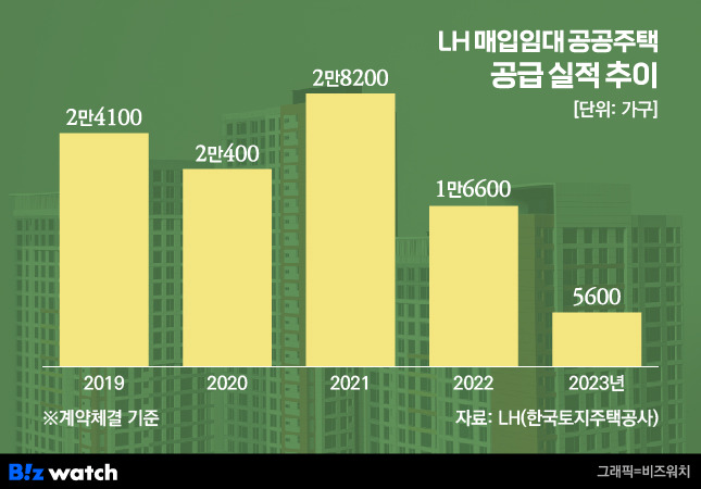 LH매입임대 공공주택 공급실적 추이/그래픽=비즈워치