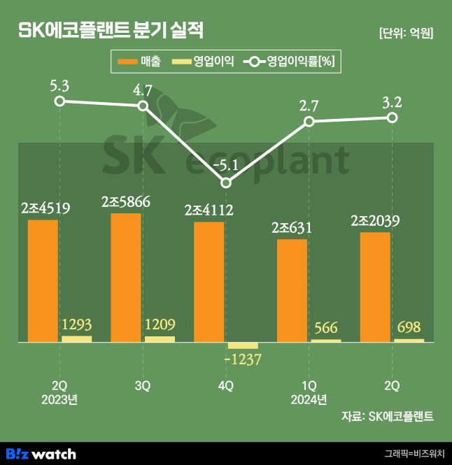 SK에코플랜트 분기 실적 /그래픽=비즈워치