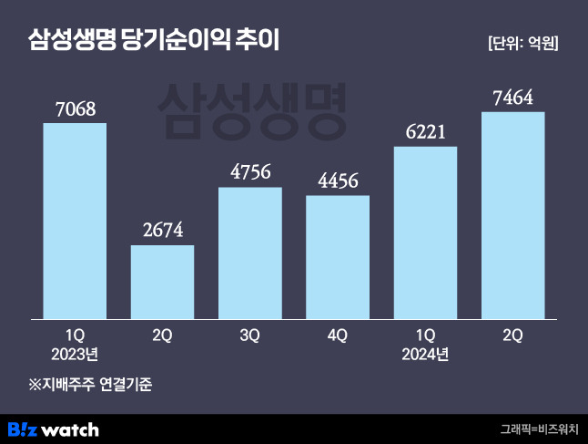 삼성생명 당기순이익 추이/그래픽=비즈워치