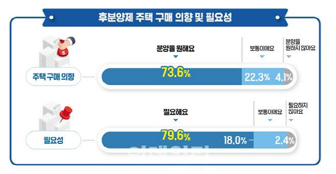 SH공사가 발간한 ‘후분양제 확산을 위한 제도개선 연구’ 보고서에 실린 후분양 필요성에 대한 서울시민 의식 조사 결과(사진=SH공사)