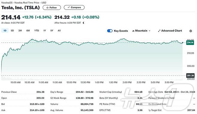 테슬라 일일 주가추이 - 야후 파이낸스 갈무리