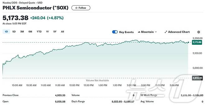 필라델피아반도체지수 일일 추이 - 야후 파이낸스 갈무리