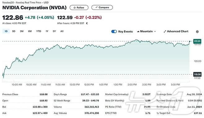 엔비디아 일일 주가추이 - 야후 파이낸스 갈무리