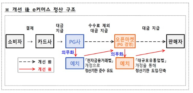 정부가 마련한 이커머스 정산 구조 대책. 정부는 이번 대책 마련에서 이커머스 판매대금의 일정 비율을 예치·신탁·지급보증보험 등으로 별도 관리하는 방안을 의무화하기로 했다. /기획재정부 제공