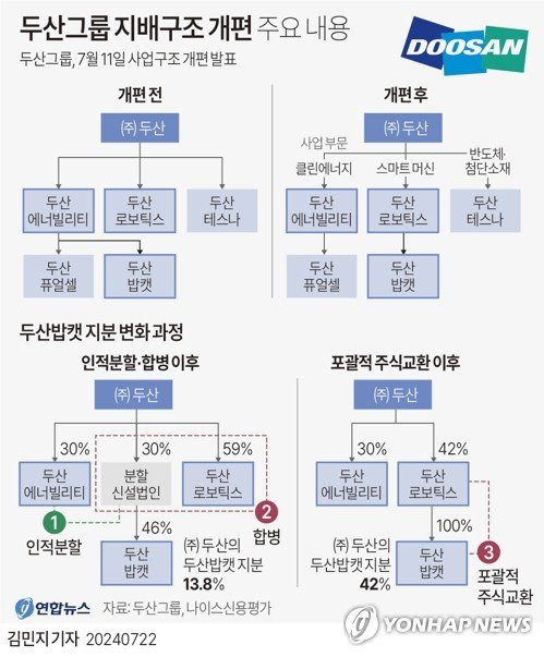 두산그룹 지배구조 개편 주요 내용. 사진=연합뉴스