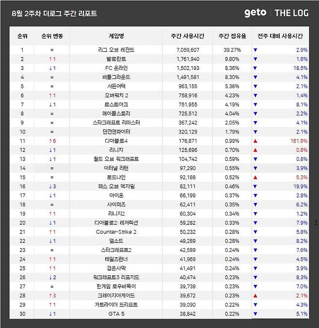 8월 2주 PC방 순위(자료 출처-더로그)