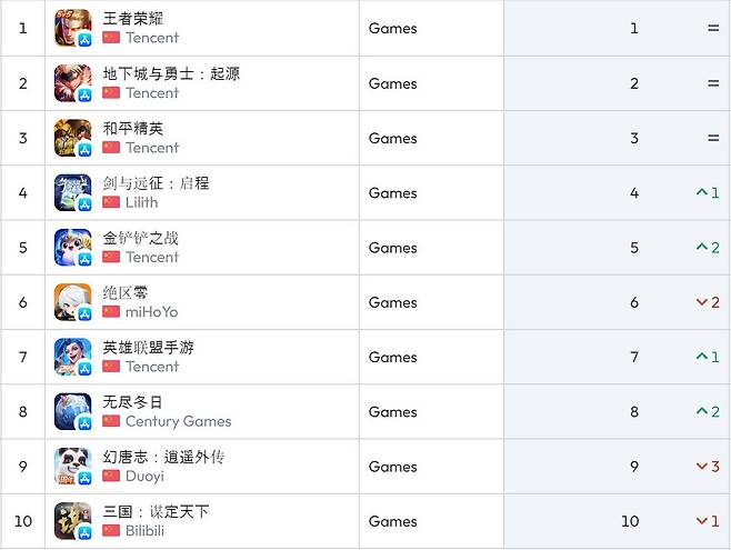 중국 앱스토어 순위(자료 출처-data.ai)