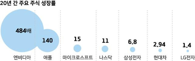 20년 간 주요 주식 성장률.그래픽=강준구 기자