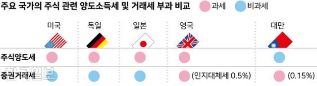 주요 국가의 주식 관련 양도소득세 및 거래세 부과 비교. 그래픽=강준구 기자