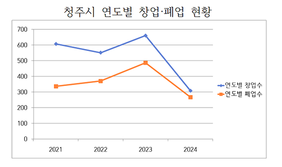 청주시 연도별 창업·폐업 현황.