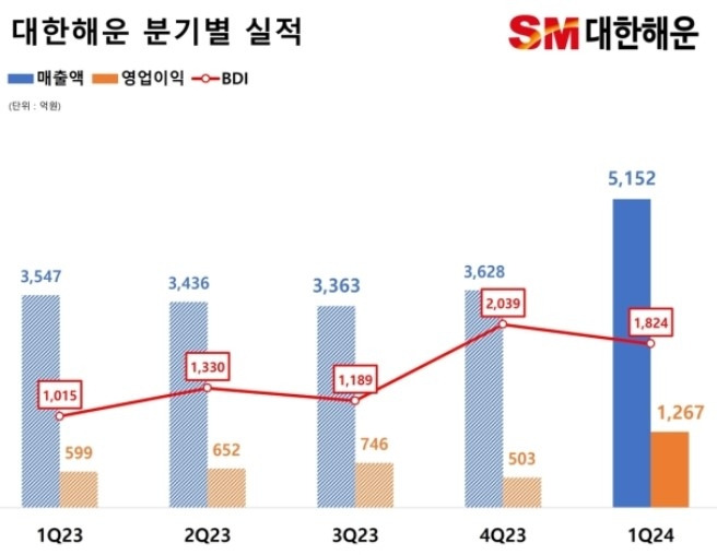 Quarterly performance of Korea Line Corp. The blue bars represent revenue, and the orange bars represent operating profit. [Courtesy of Korea Line Corp.]