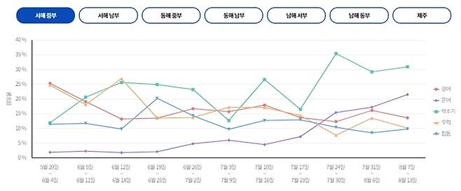 서해 중부