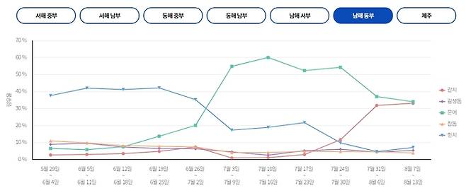 남해 동부