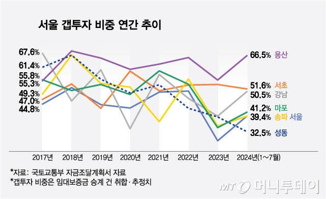 서울 갭투자 비중 연간 추이/그래픽=김현정