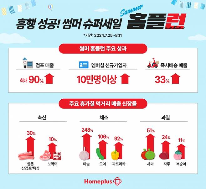 홈플러스 여름 할인 행사에서 깐마늘, 오이, 파프리카 매출이 높은 상승률을 보였다. 썸머 홈플런 주요 성과 인포그래픽. /그래픽=홈플러스