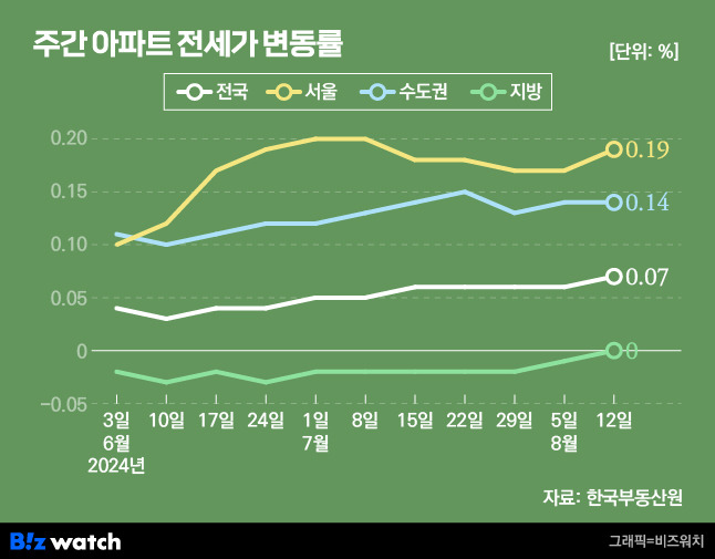 전국·수도권·지방 주간 아파트 전세가격 변동률/그래픽=비즈워치