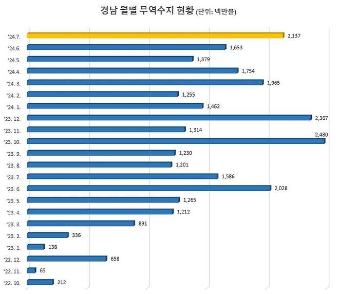 2022년 10월~2024년 7월 경남 월별 무역수지.