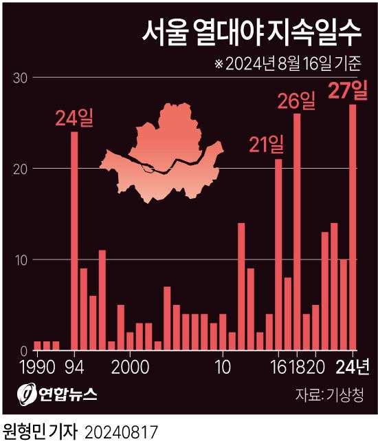 "더위에 잠 설쳐"...서울 27일째 '역대 최장 열