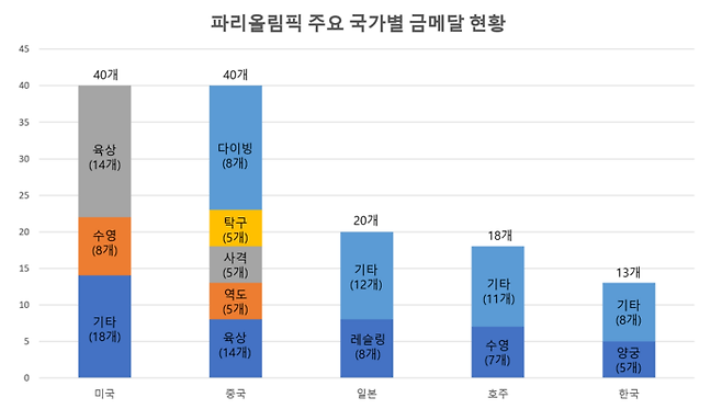 파리올림픽 주요 국가별 금메달 현황. 한 종목당 5개 이상 메달을 석권한 종목만 표기. <나현준 기자>