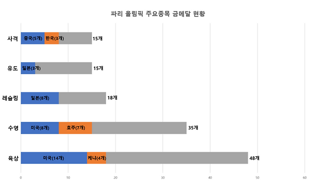 파리올림픽 주요종목 금메달 현황 <나현준 기자>
