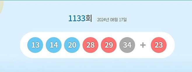 [서울=뉴시스] 17일 제 1133회 동행복권 로또 추첨 결과 13, 14, 20, 28, 29, 34가 1등 당첨 번호로 결정됐다. 2등 보너스 번호는 23이다. (사진=동행복권 홈페이지 캡처) 2024.08.17. photo@newsis.com *재판매 및 DB 금지