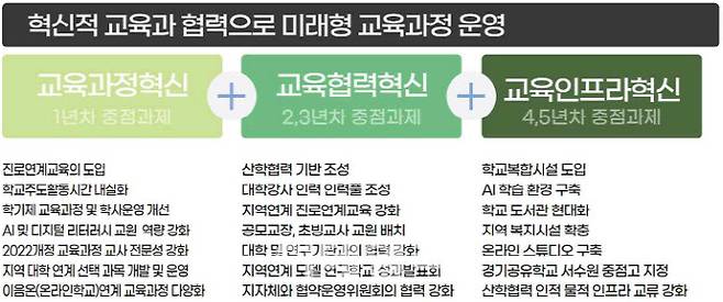 ‘자율형 공립고 2.0’ 모델로 선정된 경기 고색고 교육과정 모델(자료: 교육부)