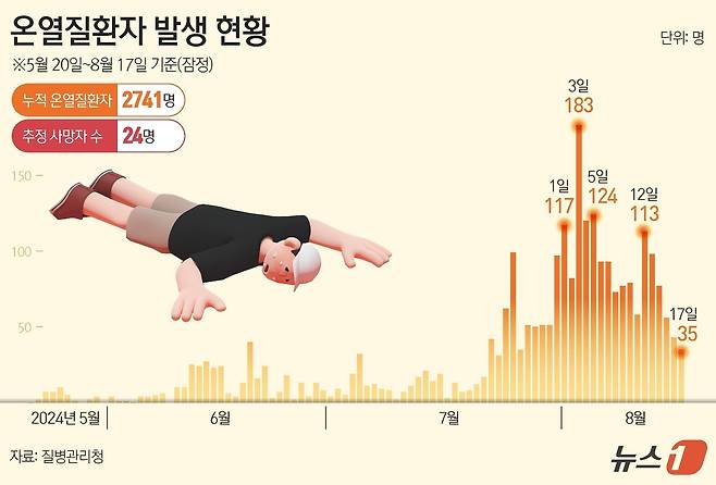 18일 '온열질환 응급실감시체계 신고현황'에 따르면 집계를 시작한 5월 20일부터 지난 17일까지 응급실을 찾은 온열질환자는 2741명으로 확인됐다. 이 중 사망자는 24명이다. ⓒ News1 김초희 디자이너