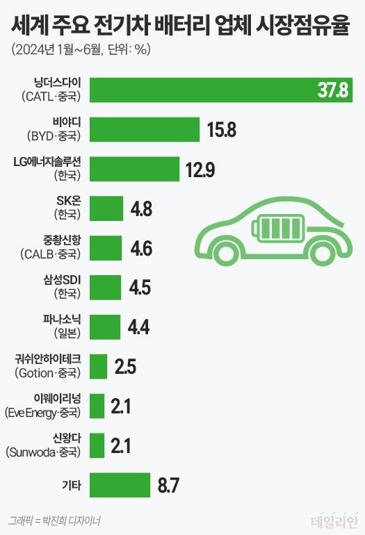 ⓒ 자료: 에너지 전문 시장조사업체 SNE리서치