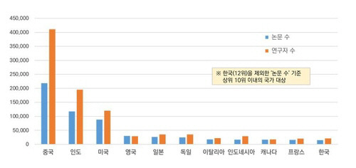 주요국별 AI 분야 논문 수 및 연구자 수. 연합뉴스