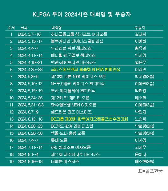 2024년 한국여자프로골프(KLPGA) 투어 2024시즌 우승자 명단. 신설 대회인 더헤븐 마스터즈 골프대회에서 우승을 차지한 배소현 프로. 표=골프한국