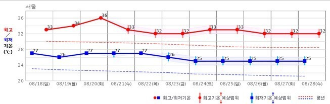 8월18~28일 최저·최고 기온. 기상청 제공