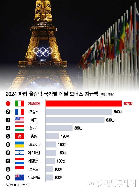 2024 파리 올림픽 국가별 메달 보너스 지급액/그래픽=이지혜