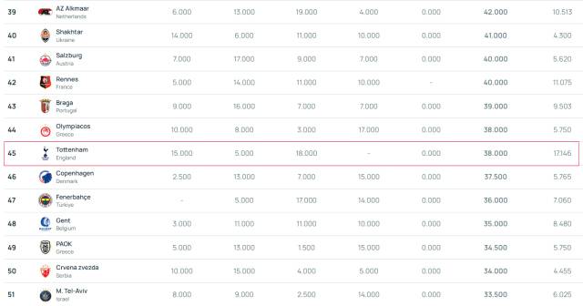 토트넘이 17일 발표된 UEFA 클럽 랭킹에서 45위에 자리했다. /UEFA 홈페이지 캡처