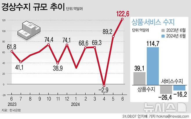 [서울=뉴시스] 1월부터 6월까지 누적 경상수지가 377억3000만 달러 흑자로 한국은행의 상반기 전망치 279억 달러를 크게 웃돌았다. 6월 상품수지는 114억7000만 달러로 15개월 연속  흑자를 보였다. (그래픽=안지혜 기자)  hokma@newsis.com