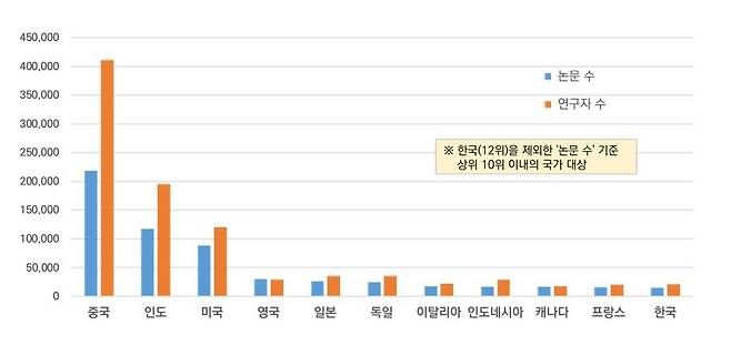 주요국별 AI 분야 논문 수 및 연구자 수 [국가전략기술 R&D 인력 실태조사 보고서 캡처. 재판매 및 DB 금지]