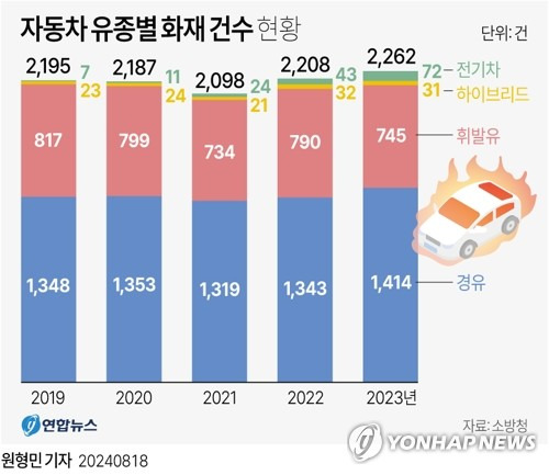 [그래픽] 자동차 유종별 화재 건수 현황 (서울=연합뉴스) 원형민 기자 = circlemin@yna.co.kr
    페이스북 tuney.kr/LeYN1 트위터 @yonhap_graphics